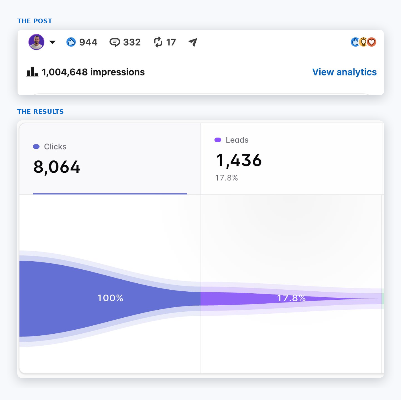 LinkedIn post analytics showing 1,004,648 impressions, 8,064 clicks and 1,436 leads at 17.8% conversion